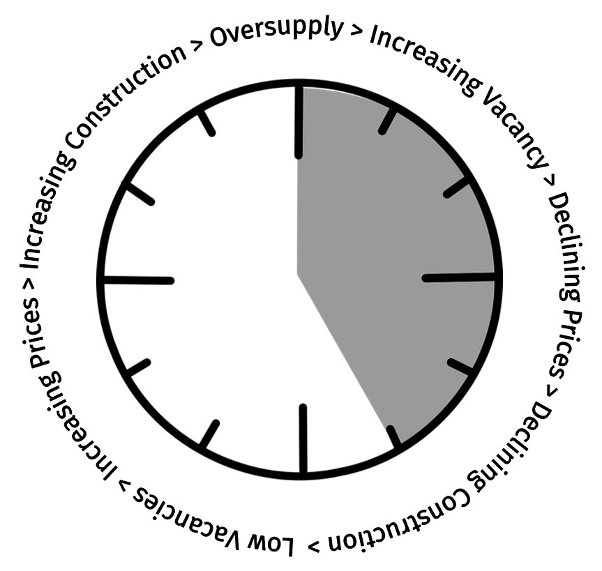 DCRE Report : The Real Estate Clock